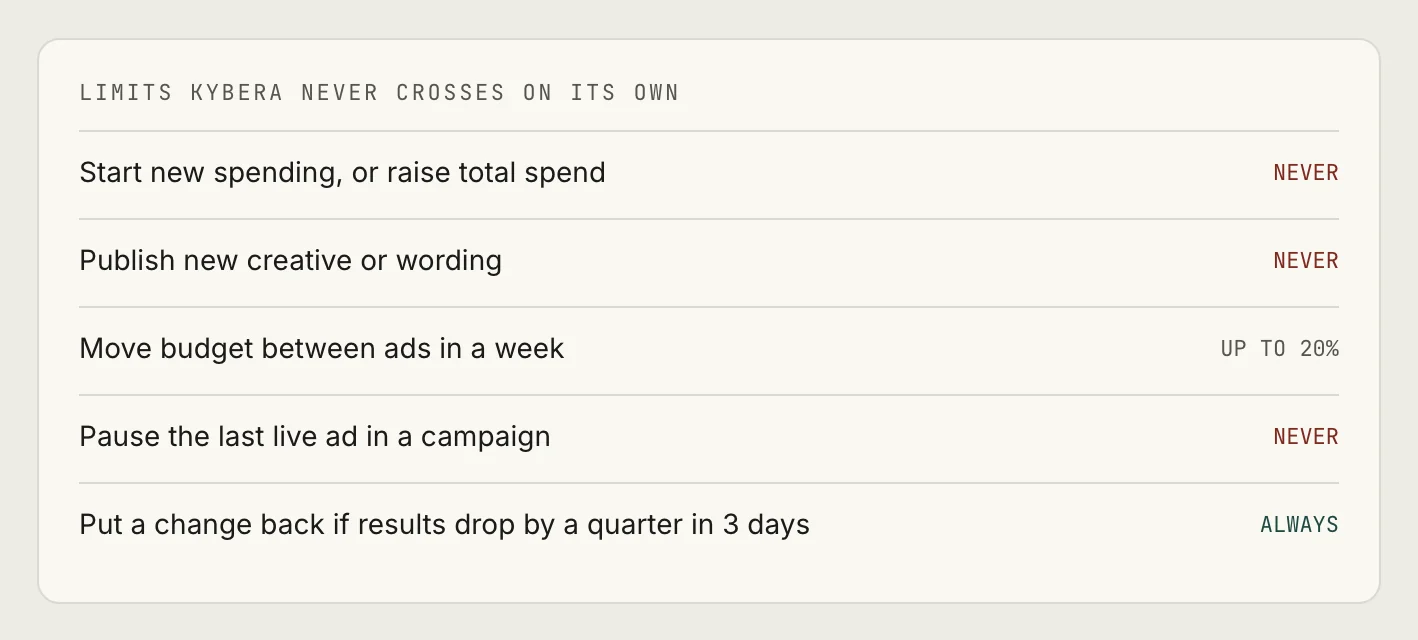 Kybera settings headed Limits Kybera never crosses on its own: start new spending or raise total spend, never; publish new creative or wording, never; move budget between ads in a week, up to 20%; pause the last live ad in a campaign, never; put a change back if results drop by a quarter in 3 days, always.