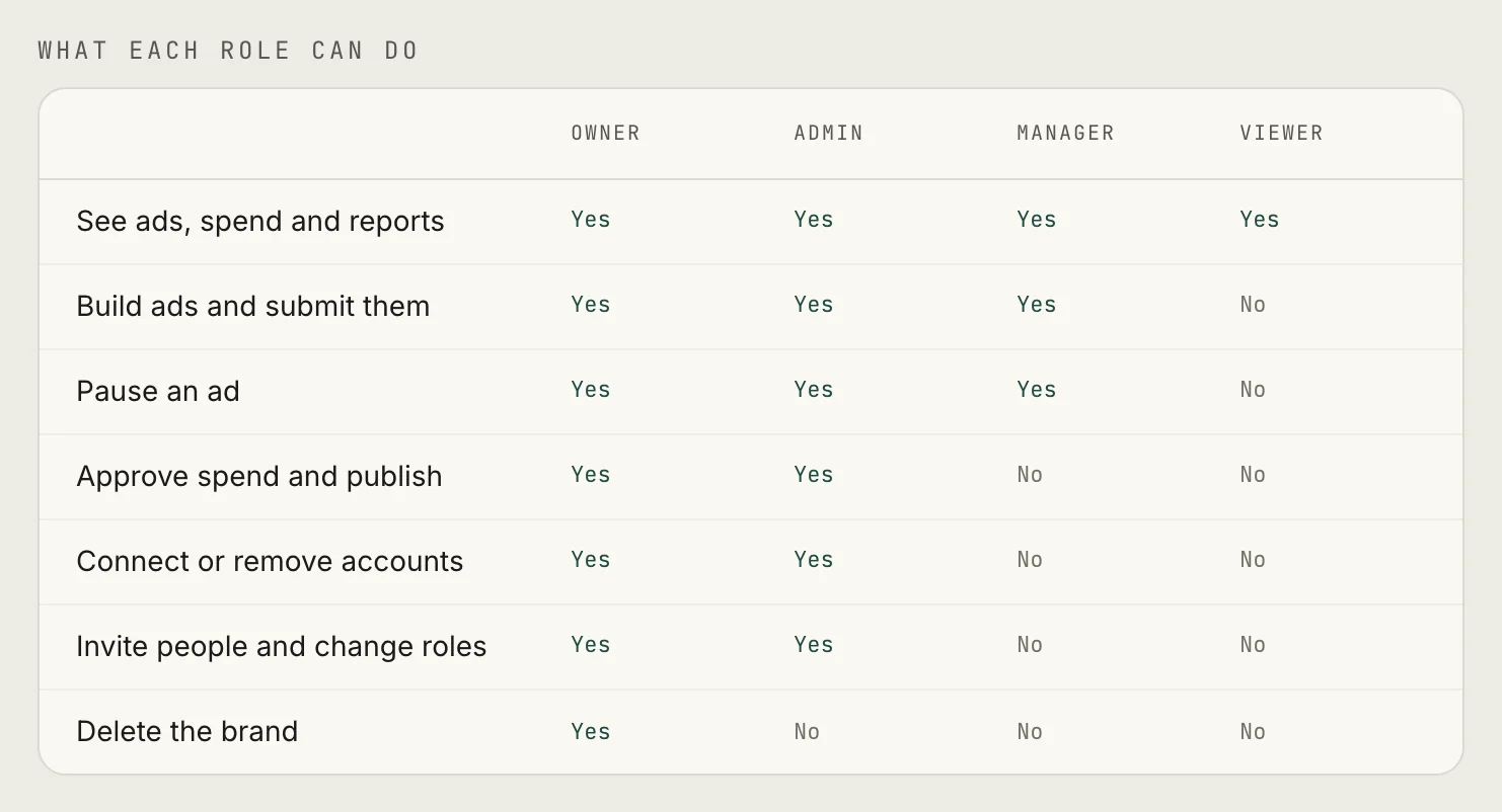 Kybera table of what each role can do. Owners, admins, managers and viewers can all see ads, spend and reports. Managers can build, submit and pause ads, but cannot approve spend and publish, connect accounts or invite people. Only owners can delete the brand.